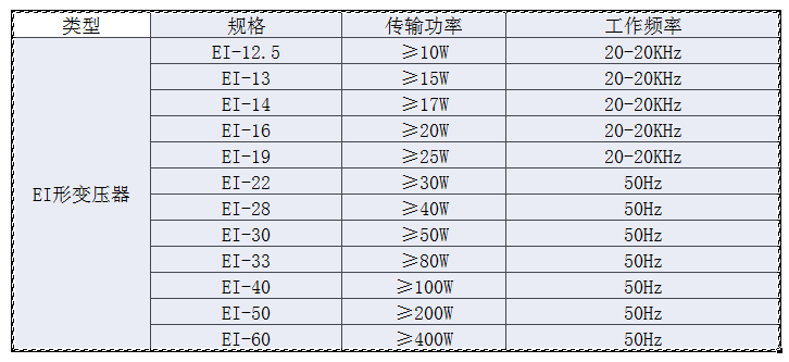 EI修改